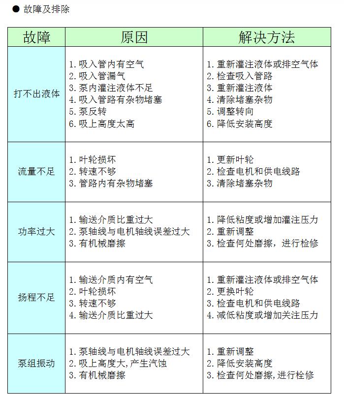 CQBf磁力泵故障及排除