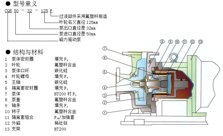 CQBf磁力泵结构图