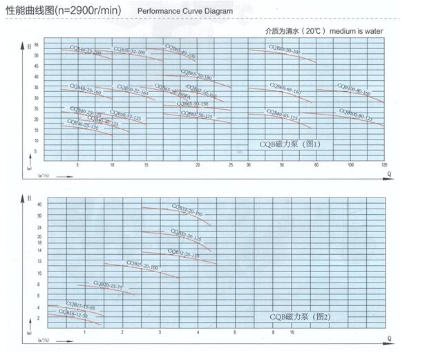 CQBf磁力泵型号说明和型谱图