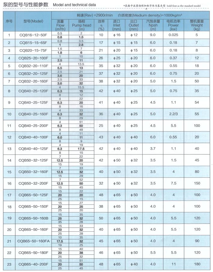 CQBf磁力泵性能参数