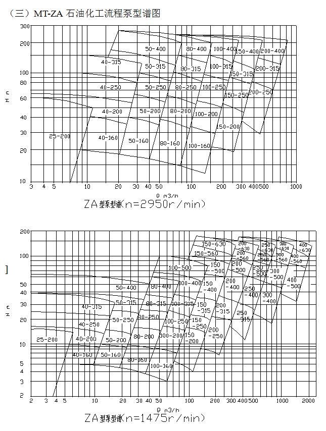 ZA磁力泵型谱图