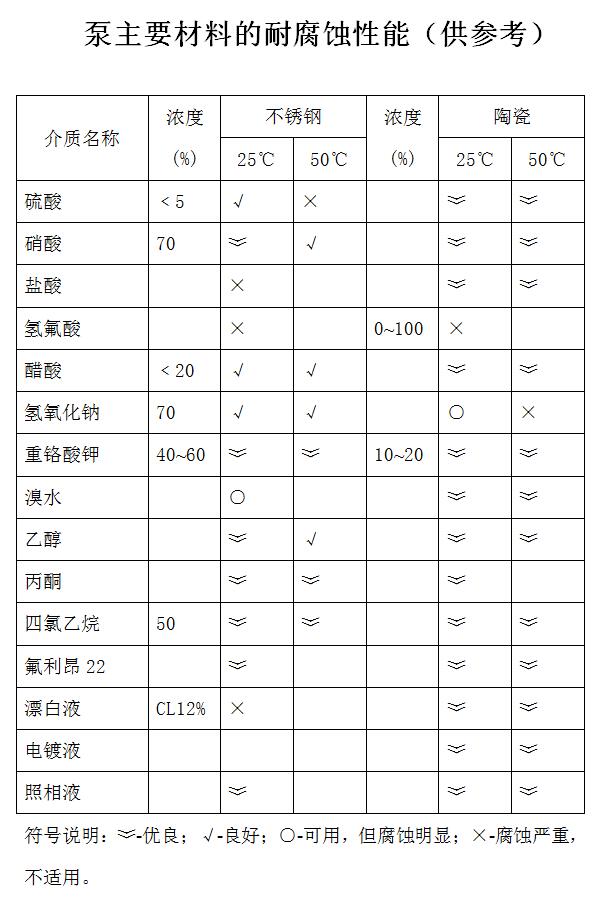 自吸式磁力泵耐腐蚀性能